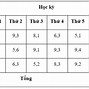 Điểm Tbchk Để Xét Học Bổng Sau Mỗi Học Kỳ Được Tính Theo Điểm Học Phần Ở Lần Thi