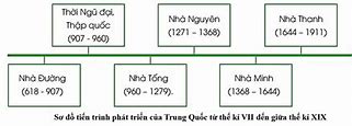 Thời Trung Cổ Cách Đây Bao Nhiêu Năm