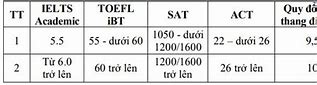 Xét Tuyển Kết Hợp Ielts Học Viện Tài Chính